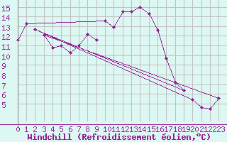 Courbe du refroidissement olien pour Semmering Pass