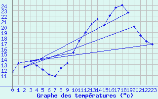 Courbe de tempratures pour Brest (29)