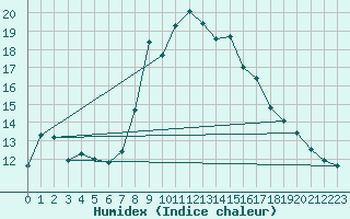 Courbe de l'humidex pour Hoernli