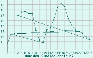 Courbe de l'humidex pour Cabestany (66)