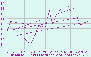Courbe du refroidissement olien pour Rodez (12)