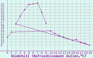 Courbe du refroidissement olien pour Munglinup West