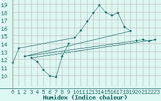 Courbe de l'humidex pour Magilligan