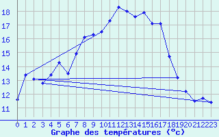 Courbe de tempratures pour Deuselbach