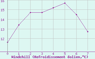 Courbe du refroidissement olien pour Holsworthy Aerodrome Aws