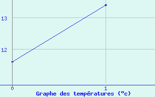 Courbe de tempratures pour Twistetal-Muehlhause