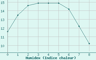 Courbe de l'humidex pour Mount Boyce Aws