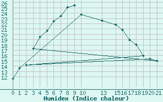 Courbe de l'humidex pour Tanabru