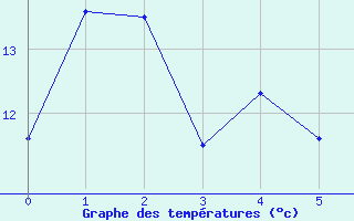 Courbe de tempratures pour Market