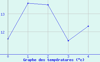 Courbe de tempratures pour Market