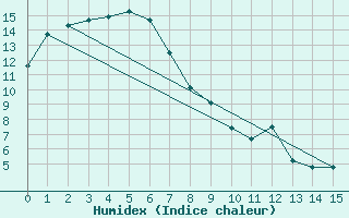 Courbe de l'humidex pour Walgett (Brewon Aws)