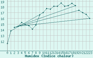 Courbe de l'humidex pour Figari (2A)