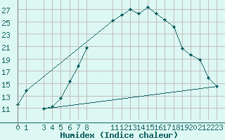 Courbe de l'humidex pour Neusiedl am See