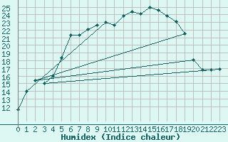 Courbe de l'humidex pour Barth