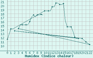 Courbe de l'humidex pour Limnos Airport