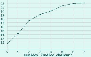 Courbe de l'humidex pour Mount Magnet