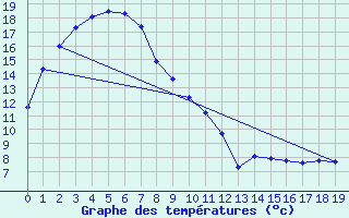 Courbe de tempratures pour Hopetoun