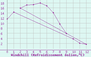 Courbe du refroidissement olien pour Redesdale Aws