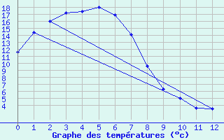 Courbe de tempratures pour Redesdale Aws