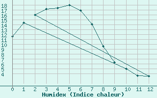 Courbe de l'humidex pour Redesdale Aws