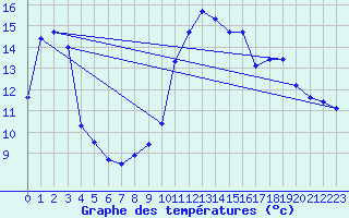 Courbe de tempratures pour Cabestany (66)
