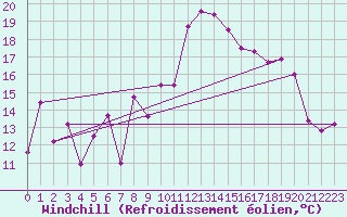 Courbe du refroidissement olien pour Navarredonda de Gredos
