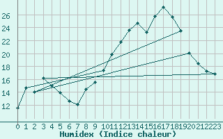 Courbe de l'humidex pour Brest (29)