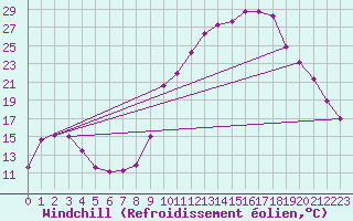 Courbe du refroidissement olien pour Chamonix-Mont-Blanc (74)