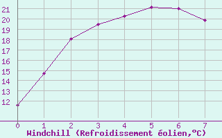 Courbe du refroidissement olien pour Nhill Composite