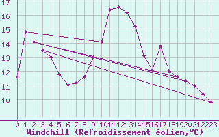 Courbe du refroidissement olien pour Shoeburyness
