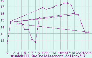 Courbe du refroidissement olien pour Pirou (50)