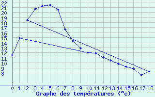 Courbe de tempratures pour Merriwa