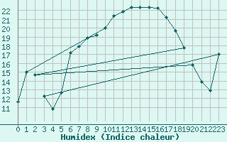 Courbe de l'humidex pour Eslohe