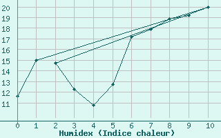 Courbe de l'humidex pour Eslohe