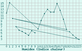 Courbe de l'humidex pour San Pablo de Los Montes