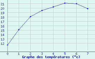 Courbe de tempratures pour Nhill Composite