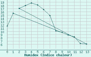 Courbe de l'humidex pour Port Fairy Aws