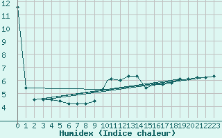 Courbe de l'humidex pour Odiham