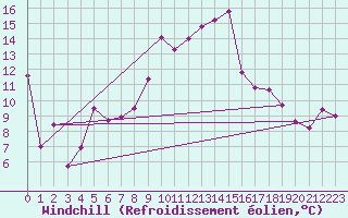 Courbe du refroidissement olien pour Moleson (Sw)