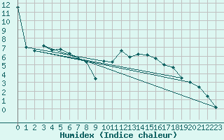 Courbe de l'humidex pour Muenchen, Flughafen