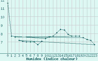 Courbe de l'humidex pour Belm