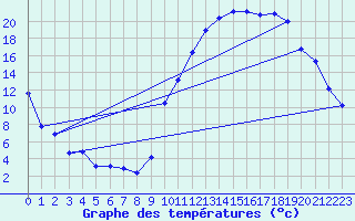 Courbe de tempratures pour Ouzouer (41)