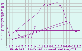 Courbe du refroidissement olien pour Bonnecombe - Les Salces (48)