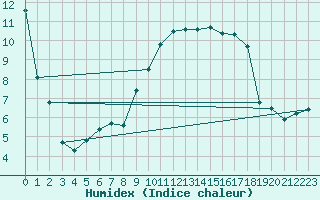 Courbe de l'humidex pour Dornbirn
