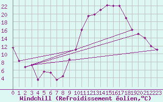 Courbe du refroidissement olien pour Errachidia