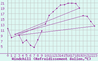 Courbe du refroidissement olien pour Marignane (13)