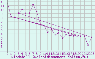 Courbe du refroidissement olien pour Zlatibor