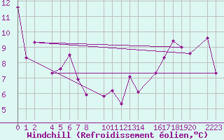 Courbe du refroidissement olien pour Bujarraloz