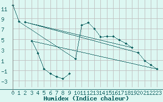 Courbe de l'humidex pour Lans-en-Vercors (38)