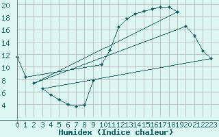 Courbe de l'humidex pour Le Mans (72)